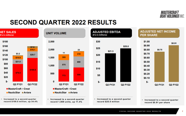 MasterCraft fiscal Q2 2022 results slide