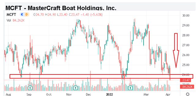 MCFT technical chart