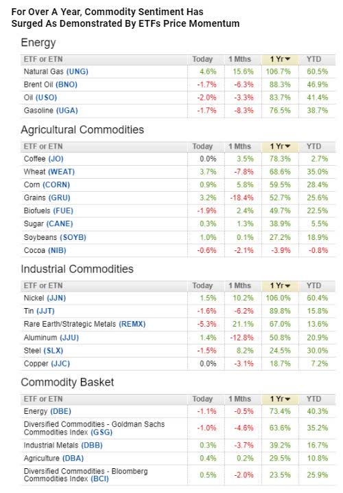 Commodity Sentiment