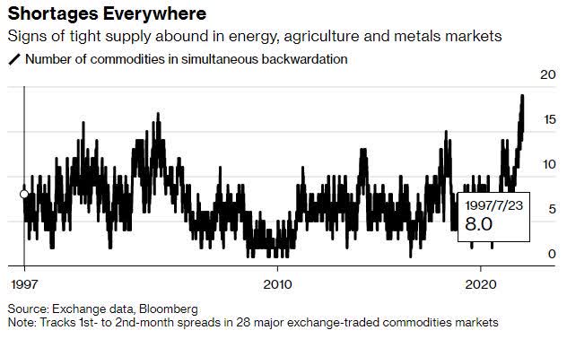 Commodity Shortages Everywhere