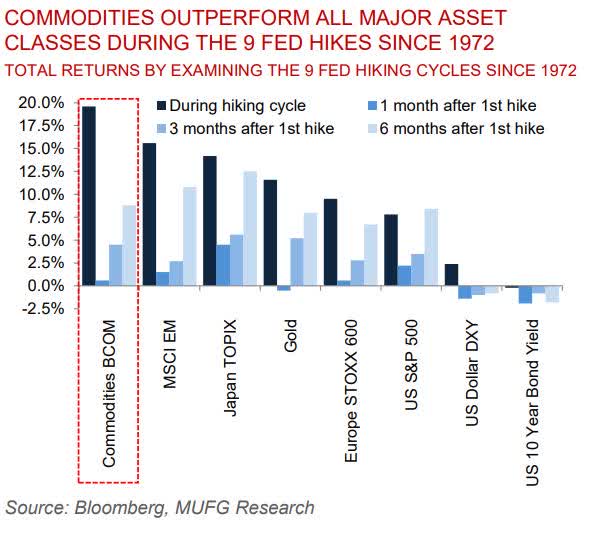 Commodities Outperform All Major Asset Classes Since 1972