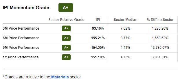 IPI Momentum Grade