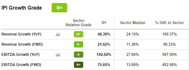 IPI Growth Grade