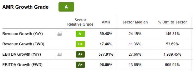 AMR Growth Grade