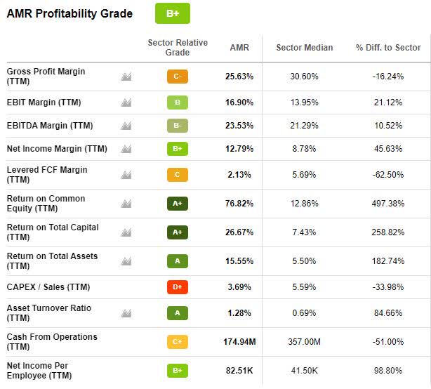 AMR Profitability