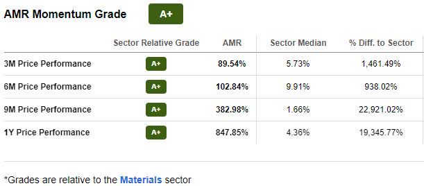 AMR Momentum Grade