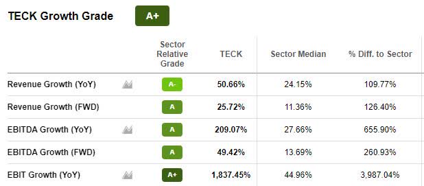 TECK Growth Grade