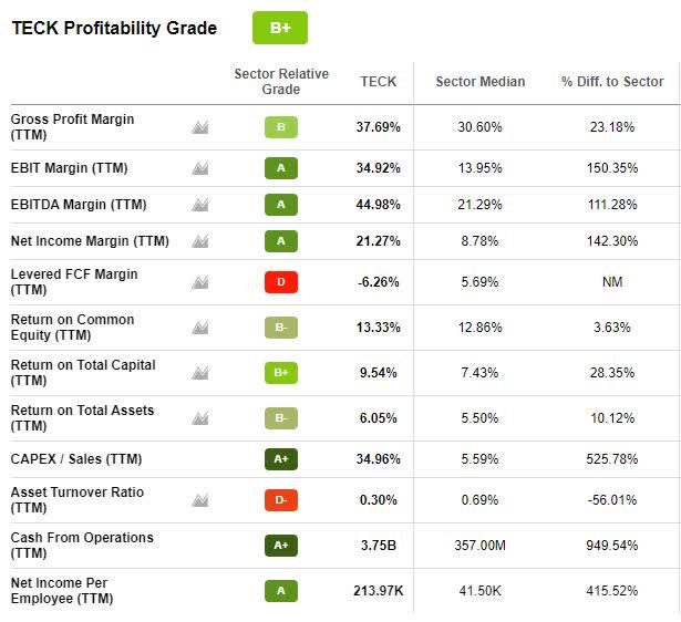 TECK Profitability Grade