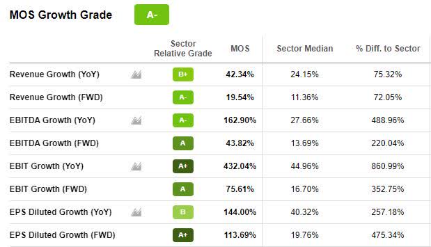 MOS Growth Grade