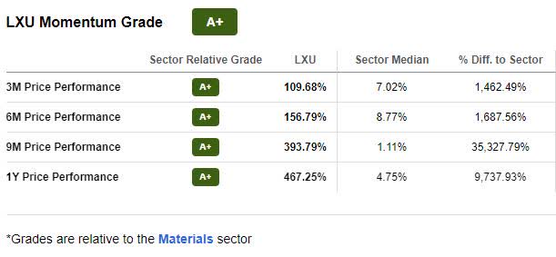 LXU Momentum