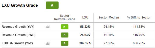 Grado de crecimiento LXU