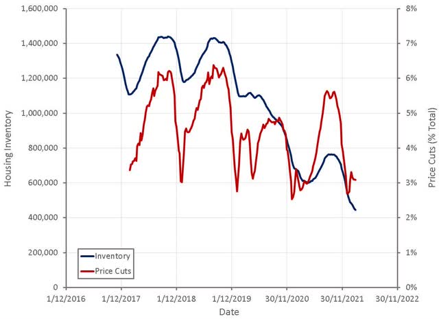 Zillow Housing Inventory and Price Cut Data