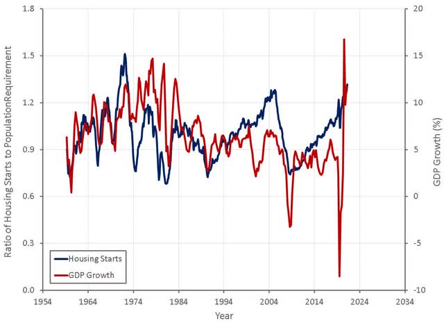 US Housing Starts Relative to Population Requirement