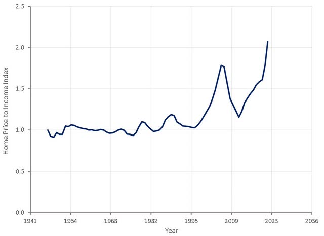 Index of Home Prices to Disposable Income