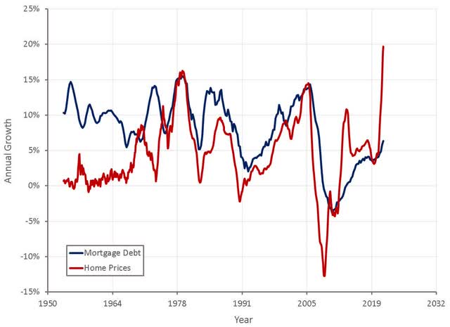 US Mortgage Debt Growth