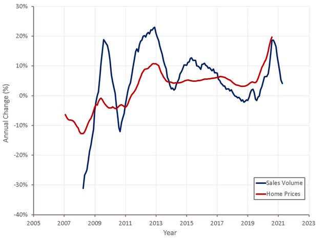 Zillow Sales Volume Data