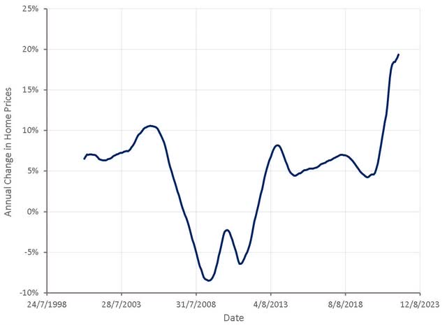 Annual Change in Inexpensive Home Prices