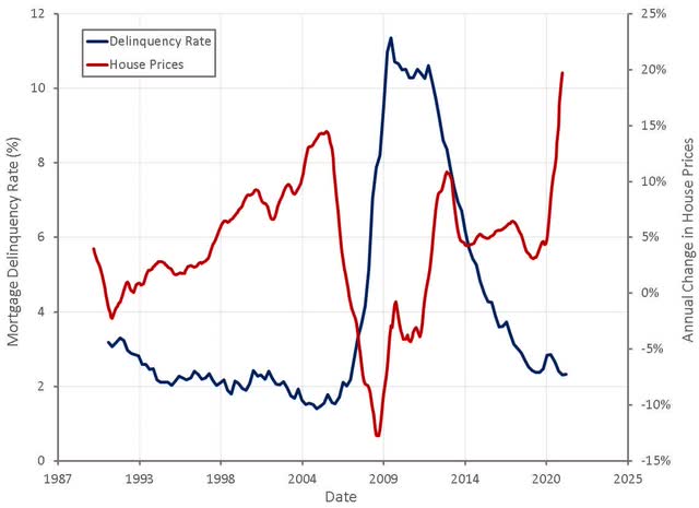 Mortgage Delinquency Rate