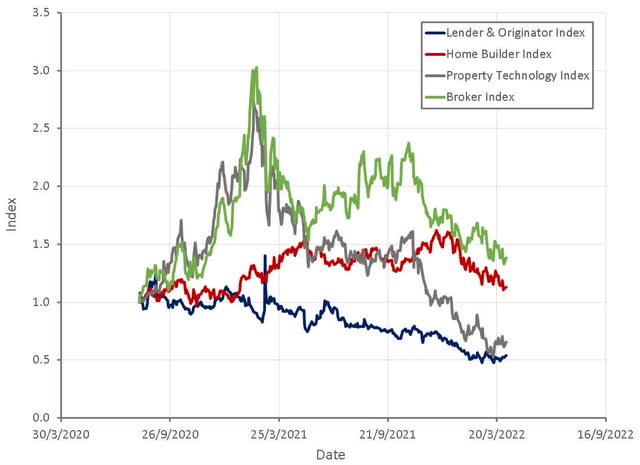 Housing Market Segment Indices