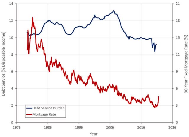 US Household Debt Service Burden