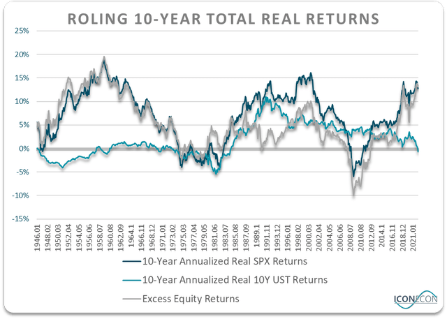 Rolling 10-year total real returns