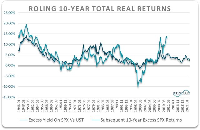 Rolling 10-year total real returns