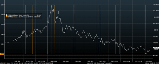 US 10-Year UST Yields Vs US Recessions
