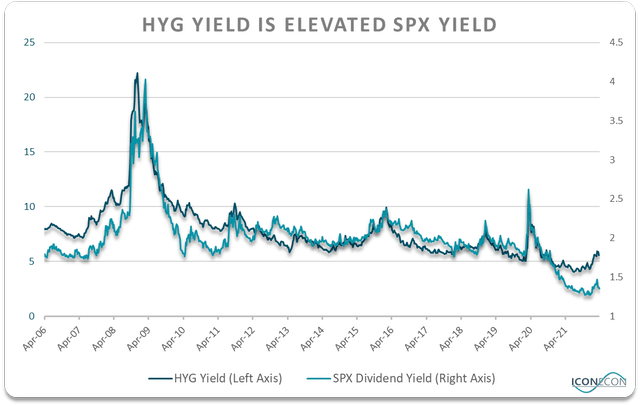 HYG yield chart