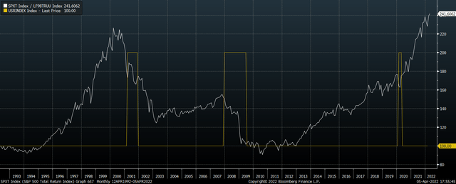 SPX Vs HYG And Recessions