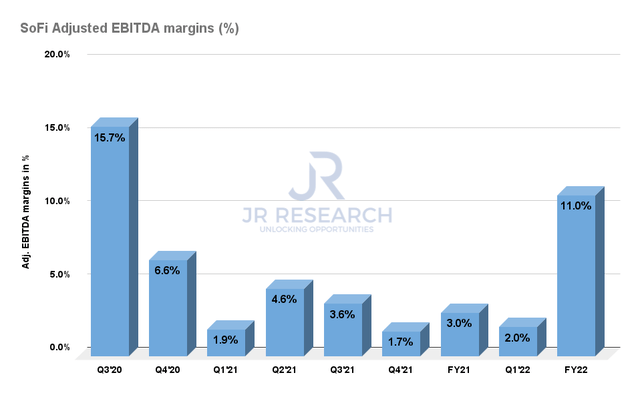 SoFi adjusted EBITDA margins %