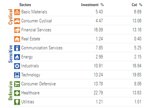 VIGI sectors