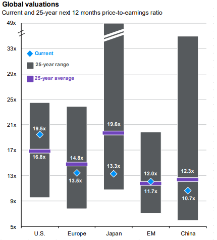 Global valuations