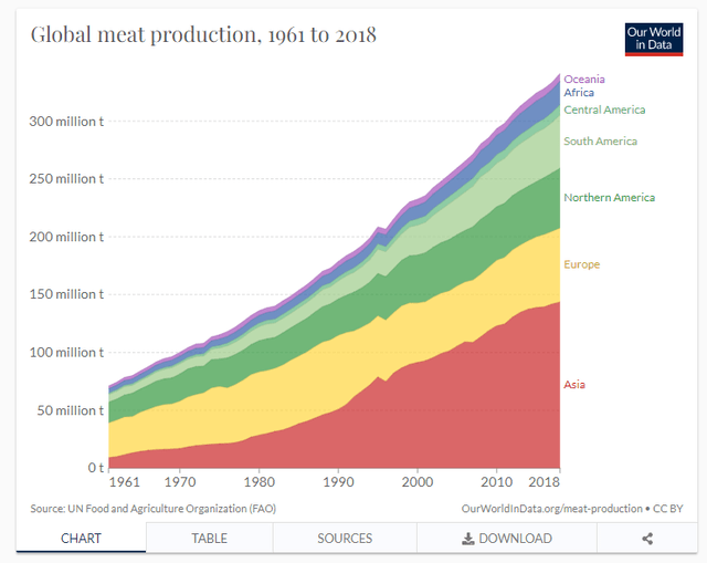 A chart that shows global meat production, 1961 to 2018.