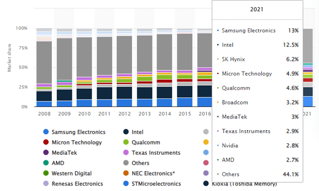 Semiconductor Market Share from 2008 to 2021