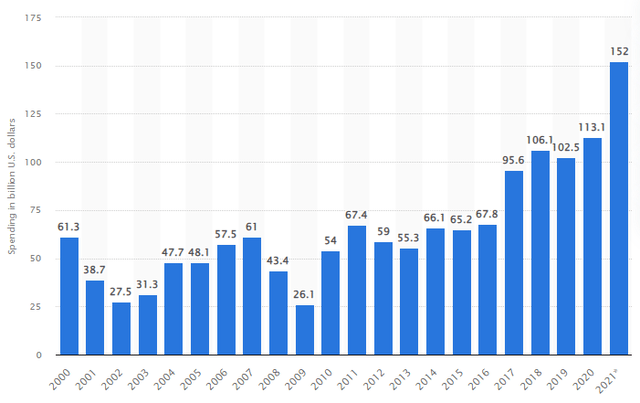Global semiconductor spending from 2000 to 2021