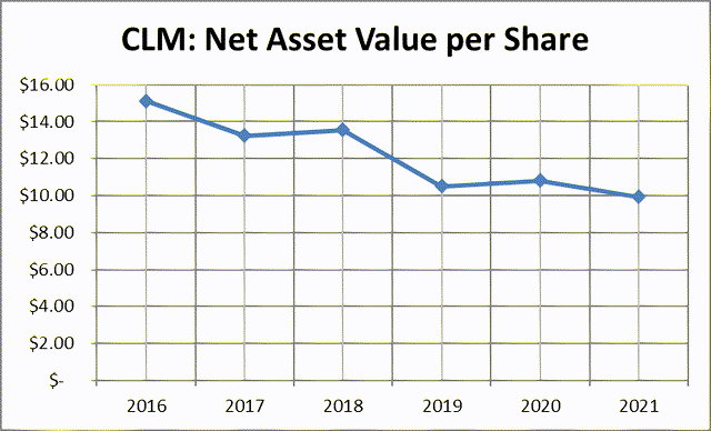 Cornerstone Strategic Value Fund NAV per share