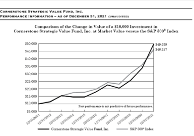Cornerstone Strategic Value Fund Value Increase in comparison to S&P 500
