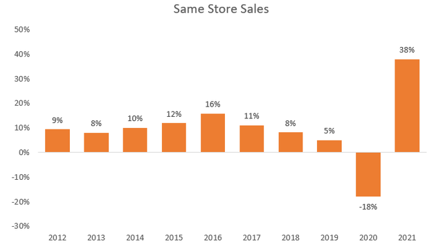 Same Store Sales huge growth from 2012 - 2021