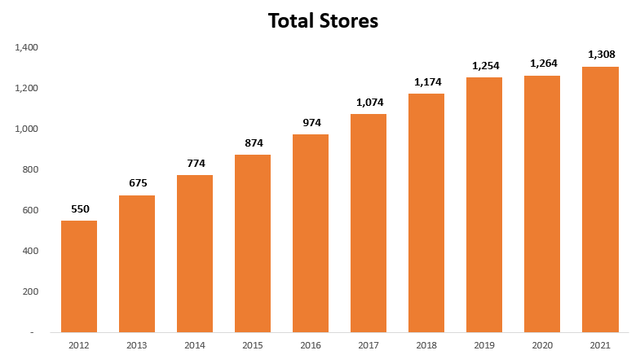 Ulta Stores