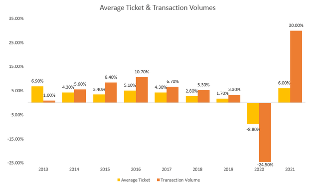 Massive growth in average ticket and transaction volume bar chart showing what drives Ulta