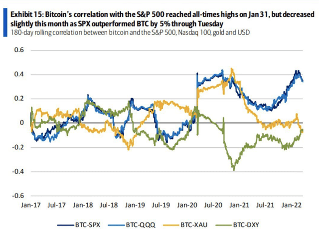 Bitcoin Correlation