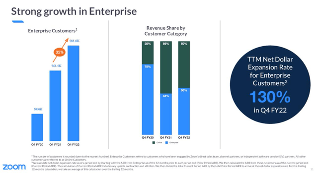 Strong growth in enterprise 