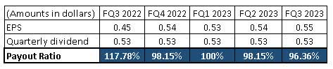 SAR dividend payout ratio