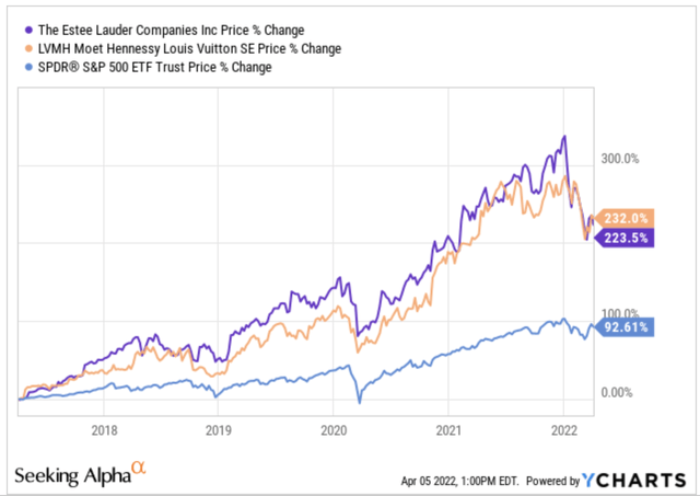 EL and LVMH performance vs the S&P 500