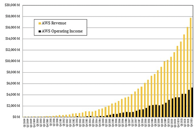 AWS exponential growth in revenues and operating income as it builds scale