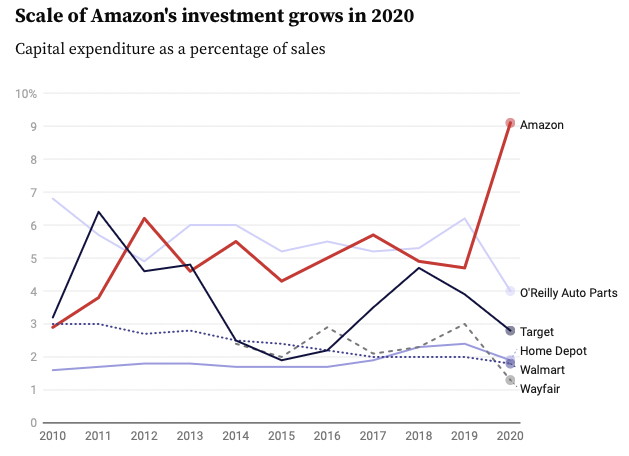 Amazon capex