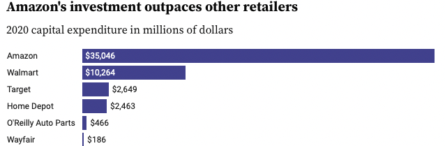 Amazon 2020 capex