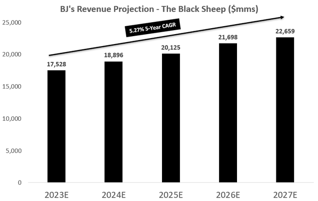 Black Sheep Revenue Forecast BJs