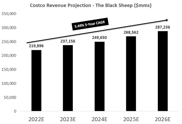Costco Revenue Projection