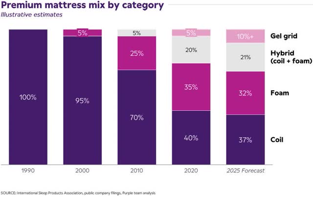 Premium mattress mix by category